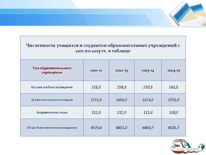 Численность учащихся и студентов образовательных учреждений с 2011 по 2015 гг. в таблице Тип