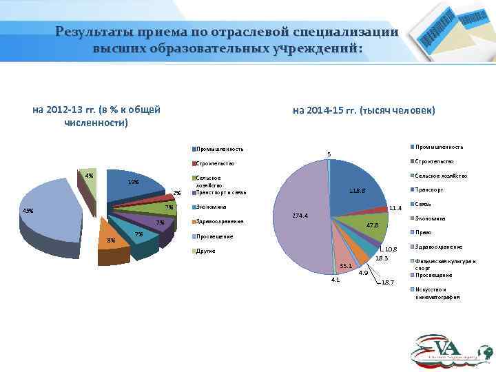 Результаты приема по отраслевой специализации высших образовательных учреждений: на 2012 -13 гг. (в %
