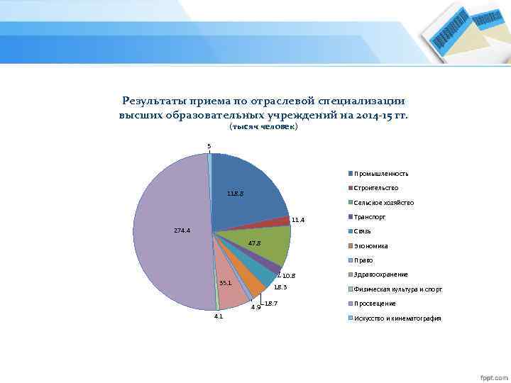 Результаты приема по отраслевой специализации высших образовательных учреждений на 2014 -15 гг. (тысяч человек)