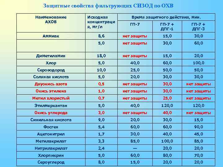 Защитные свойства фильтрующих СИЗОД по ОХВ Наименование АХОВ Исходная концентраци я, мг/л Аммиак Время