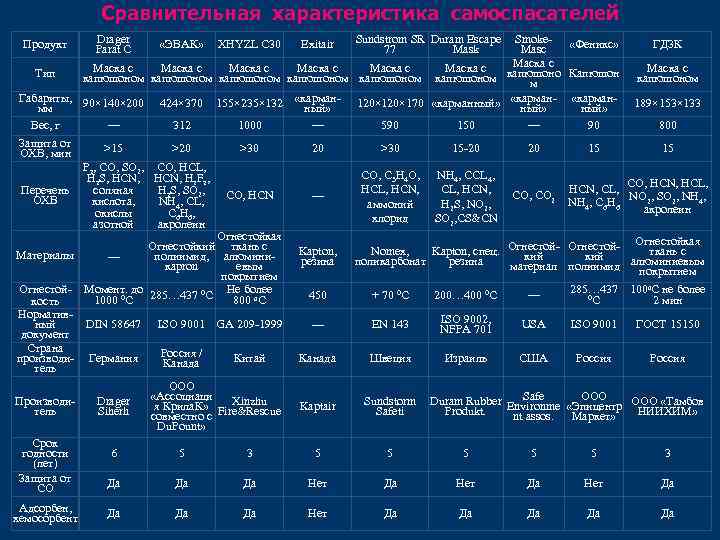 Сравнительная характеристика самоспасателей Smoke- «Феникс» Masc Маска с Маска с Тип капюшоном капюшоном капюшоно