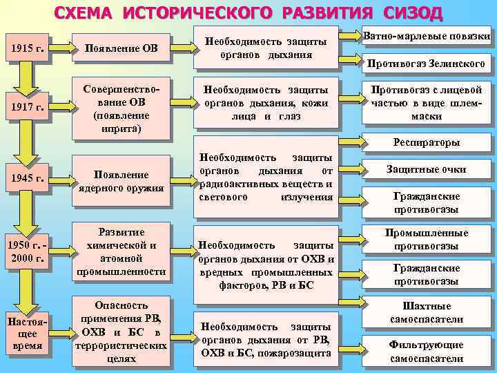 СХЕМА ИСТОРИЧЕСКОГО РАЗВИТИЯ СИЗОД 1915 г. 1917 г. Появление ОВ Совершенствование ОВ (появление иприта)