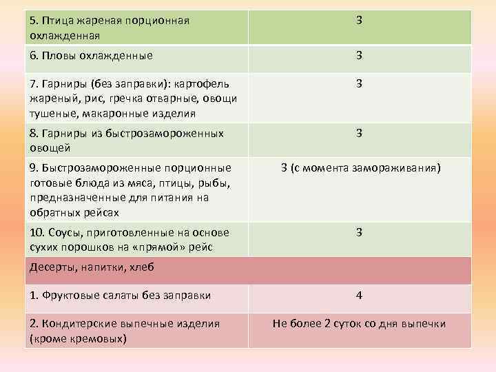 5. Птица жареная порционная охлажденная 3 6. Пловы охлажденные 3 7. Гарниры (без заправки):