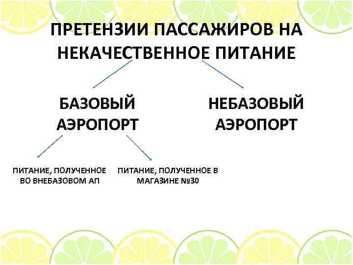 ПРЕТЕНЗИИ ПАССАЖИРОВ НА НЕКАЧЕСТВЕННОЕ ПИТАНИЕ БАЗОВЫЙ АЭРОПОРТ ПИТАНИЕ, ПОЛУЧЕННОЕ ВО ВНЕБАЗОВОМ АП НЕБАЗОВЫЙ АЭРОПОРТ