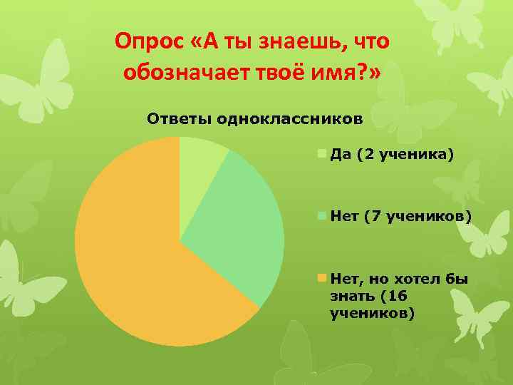 Опрос «А ты знаешь, что обозначает твоё имя? » Ответы одноклассников Да (2 ученика)