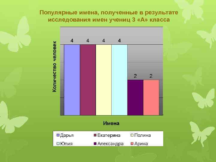 Популярные имена, полученные в результате исследования имен учениц 3 «А» класса 