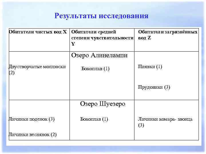Результаты исследования Обитатели чистых вод X Обитатели средней Обитатели загрязнённых степени чувствительности вод Z