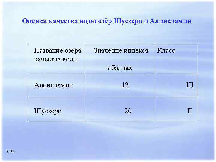 Оценка качества воды озёр Шуезеро и Алинелампи Название озера Значение индекса Класс качества воды