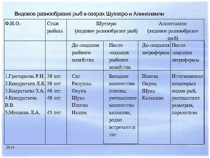 Видовое разнообразие рыб в озерах Шуезеро и Алинелампи Ф. И. О. Стаж рыбака Шуезеро