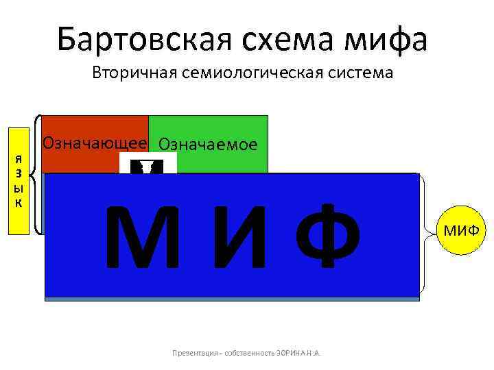 Бартовская схема мифа Вторичная семиологическая система Я З Ы К Означающее Означаемое МИФ ЗНАК