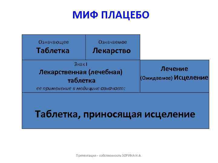 МИФ ПЛАЦЕБО Означающее Означаемое Таблетка Лекарство Знак I Лекарственная (лечебная) таблетка Лечение (Ожидаемое) Исцеление