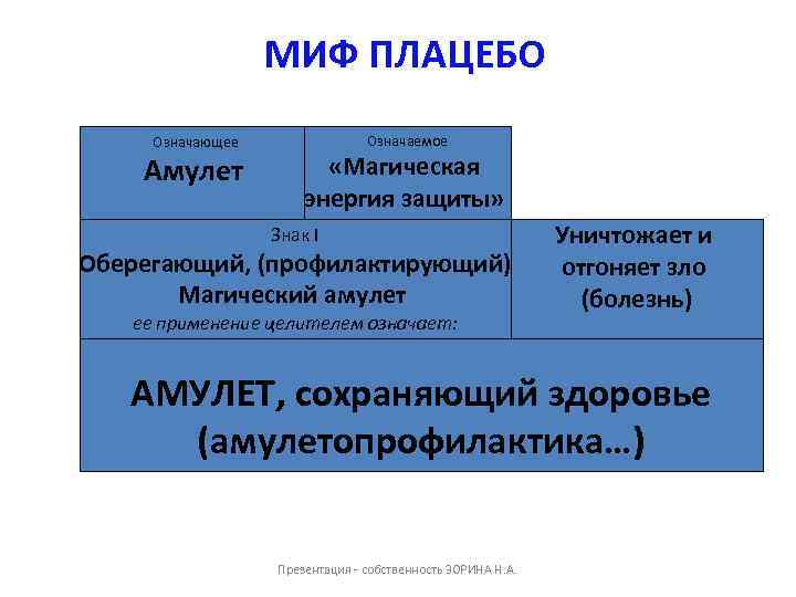 МИФ ПЛАЦЕБО Означающее Амулет Означаемое «Магическая энергия защиты» Знак I Оберегающий, (профилактирующий) Магический амулет