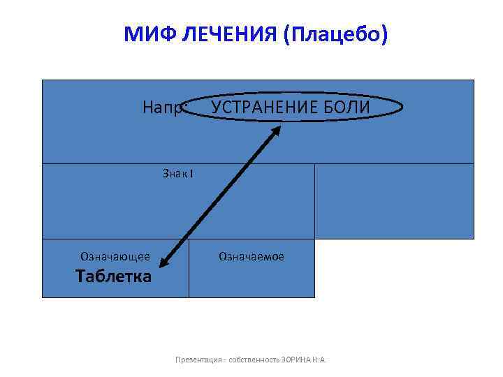 МИФ ЛЕЧЕНИЯ (Плацебо) Напр: УСТРАНЕНИЕ БОЛИ Таблетка, приносящая исцеление Знак I Лекарственная (лечебная) таблетка