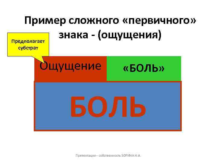 Пример сложного «первичного» знака - (ощущения) Предполагает субстрат Ощущение + значение) «БОЛЬ» БОЛЬ Презентация