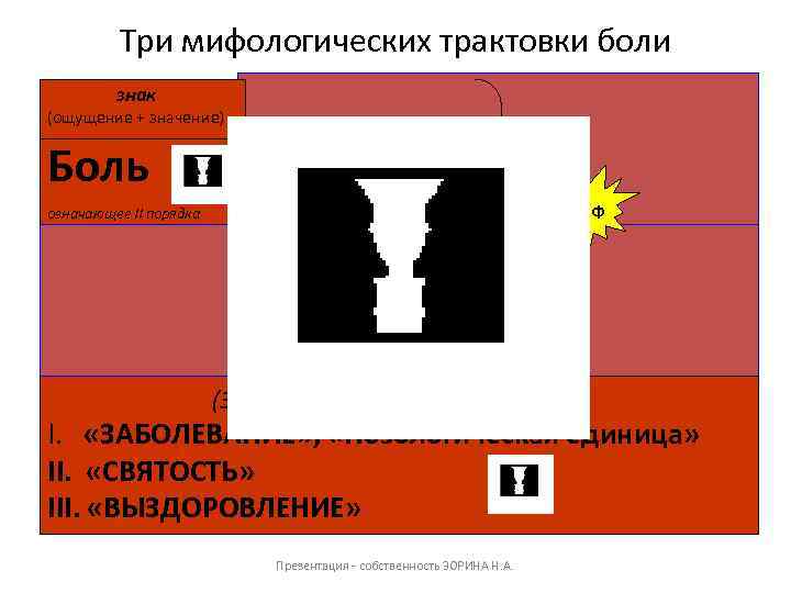 Три мифологических трактовки боли знак (ощущение + значение) Боль означающее II порядка Вторичное Означаемое