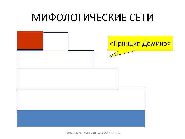 МИФОЛОГИЧЕСКИЕ СЕТИ «Принцип Домино» Презентация - собственность ЗОРИНА Н. А. 