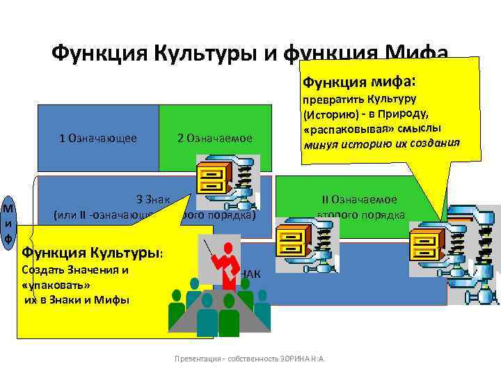 Функция Культуры и функция Мифа Функция мифа: 1 Означающее М и ф 2 Означаемое