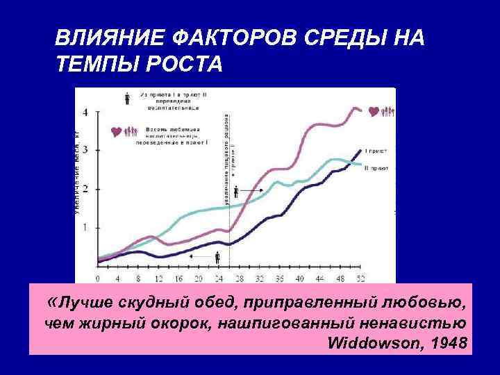 ВЛИЯНИЕ ФАКТОРОВ СРЕДЫ НА ТЕМПЫ РОСТА «Лучше скудный обед, приправленный любовью, чем жирный окорок,