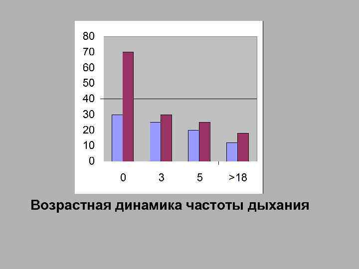 Возрастная динамика частоты дыхания 