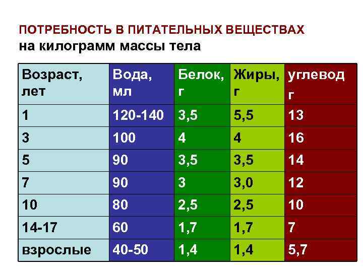 ПОТРЕБНОСТЬ В ПИТАТЕЛЬНЫХ ВЕЩЕСТВАХ на килограмм массы тела Возраст, лет Вода, мл 1 Белок,