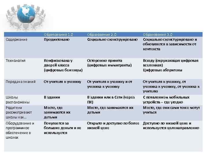 Образование 1. 0 Продиктовано Образование 2. 0 Социально сконструировано Образование 3. 0 Социально сконстурировано