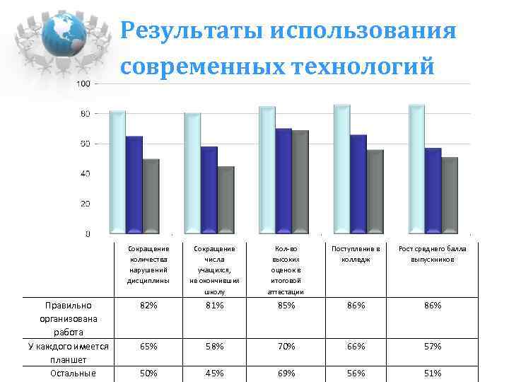 Результаты использования современных технологий Сокращение количества нарушений дисциплины Правильно организована работа У каждого имеется