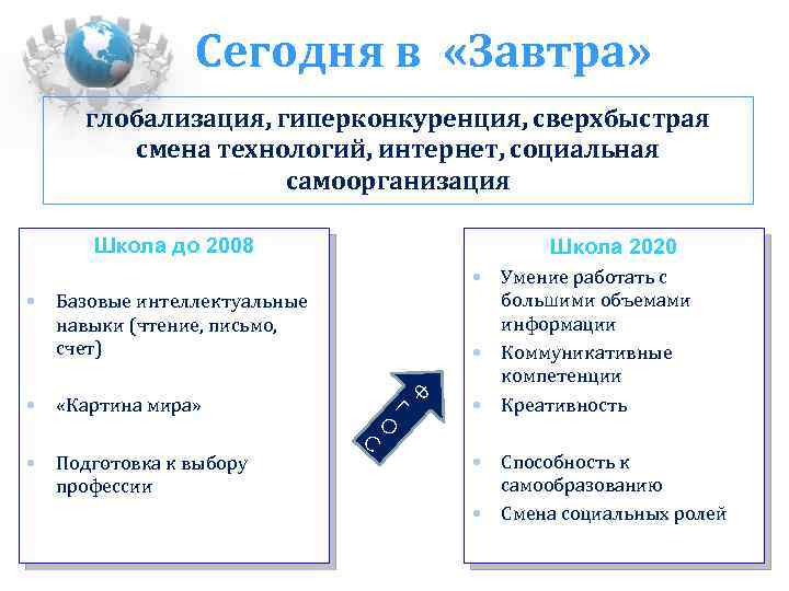 Сегодня в «Завтра» глобализация, гиперконкуренция, сверхбыстрая смена технологий, интернет, социальная самоорганизация Школа до 2008