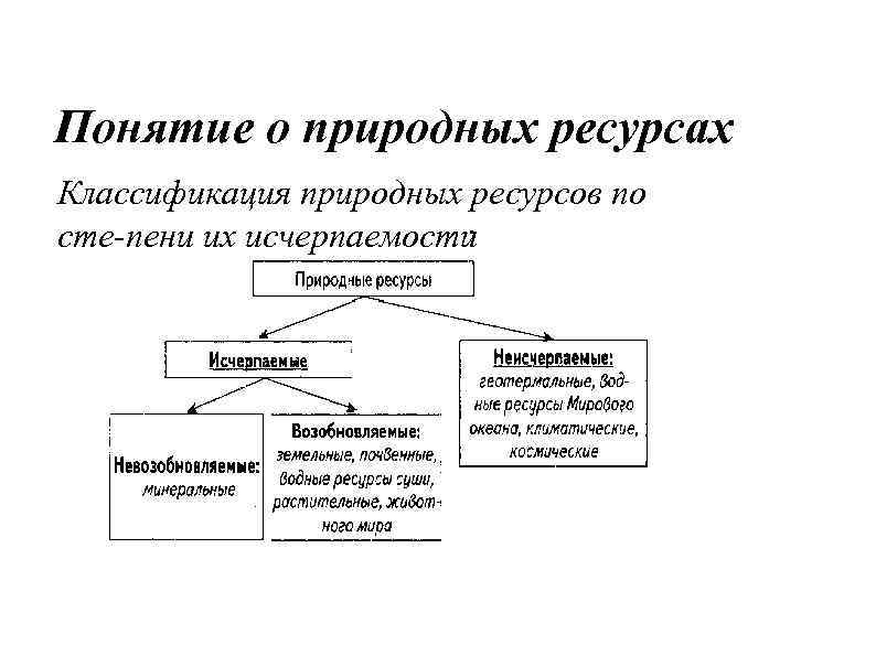 Природные ресурсы классификация