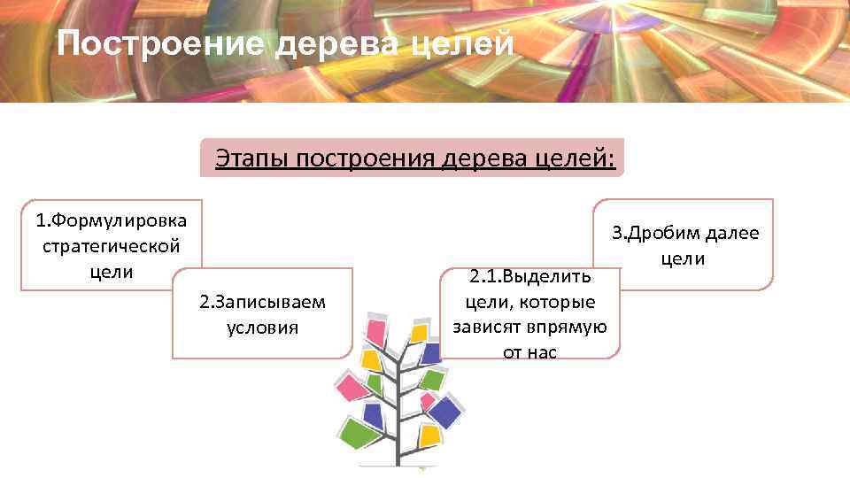 К техникам планирования относится стратегия диснея дерево целей диаграмма ганта