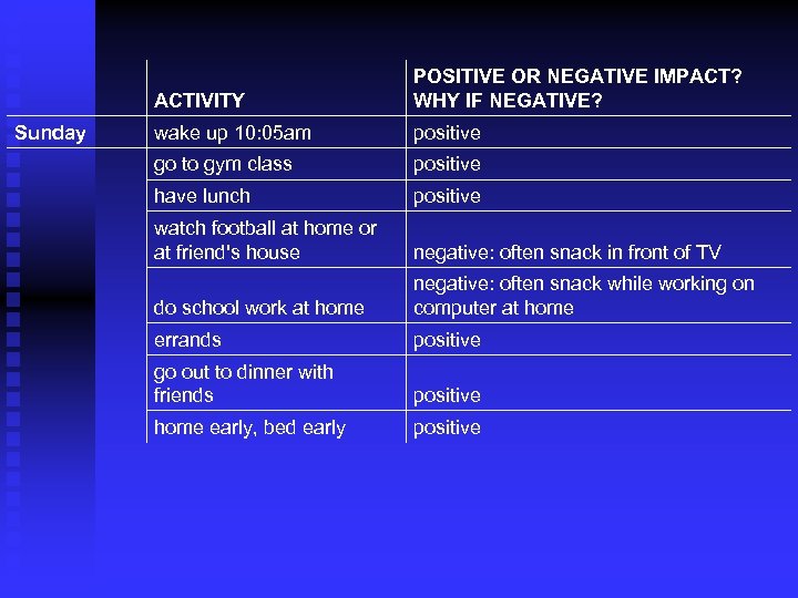 ACTIVITY Sunday POSITIVE OR NEGATIVE IMPACT? WHY IF NEGATIVE? wake up 10: 05 am