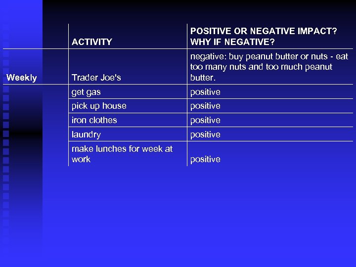 ACTIVITY Weekly POSITIVE OR NEGATIVE IMPACT? WHY IF NEGATIVE? Trader Joe's negative: buy peanut