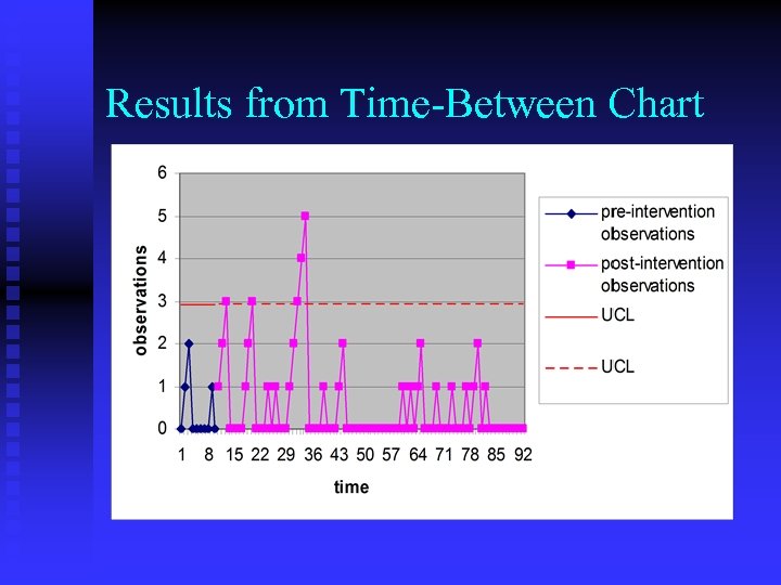 Results from Time-Between Chart 