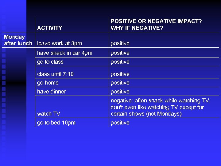 ACTIVITY Monday after lunch leave work at 3 pm POSITIVE OR NEGATIVE IMPACT? WHY
