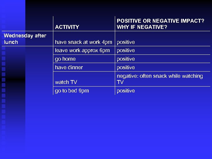 ACTIVITY Wednesday after lunch POSITIVE OR NEGATIVE IMPACT? WHY IF NEGATIVE? have snack at