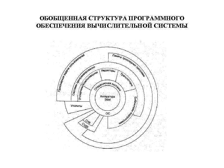 ОБОБЩЕННАЯ СТРУКТУРА ПРОГРАММНОГО ОБЕСПЕЧЕНИЯ ВЫЧИСЛИТЕЛЬНОЙ СИСТЕМЫ 