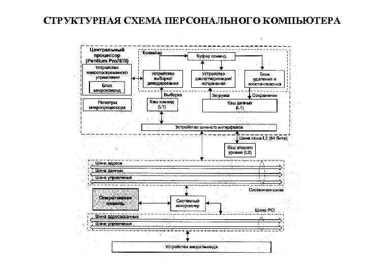 СТРУКТУРНАЯ СХЕМА ПЕРСОНАЛЬНОГО КОМПЬЮТЕРА 