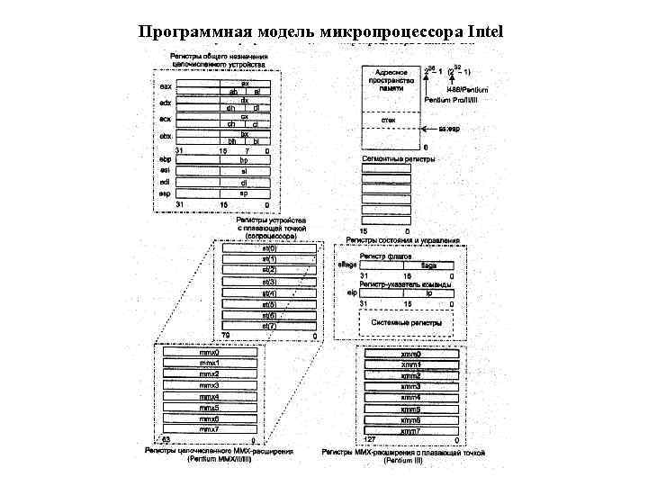 Программная модель микропроцессора Intel 