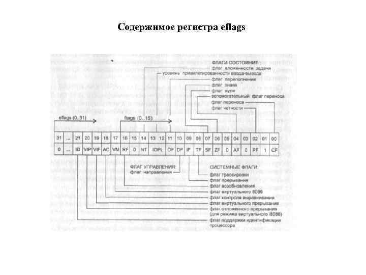 Содержимое регистра eflags 