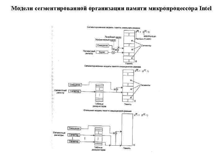 Модели сегментированной организации памяти микропроцессора Intel 