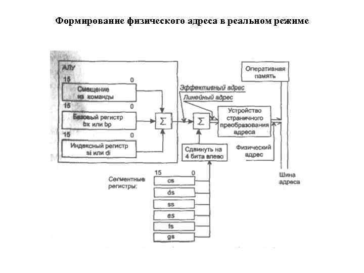 Формирование физического адреса в реальном режиме 