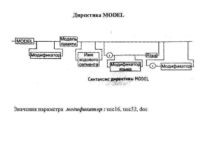 Директива MODEL Значения параметра модификатор : use 16, use 32, dos 