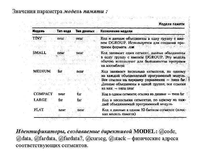 Значения параметра модель памяти : Идентификаторы, создаваемые директивой MODEL: @code, @data, @fardata? , @curseg,