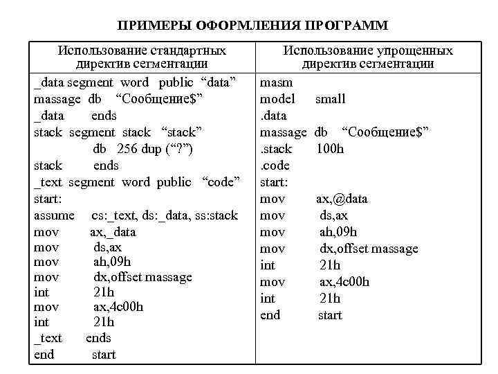 ПРИМЕРЫ ОФОРМЛЕНИЯ ПРОГРАММ Использование стандартных директив сегментации _data segment word public “data” massage db