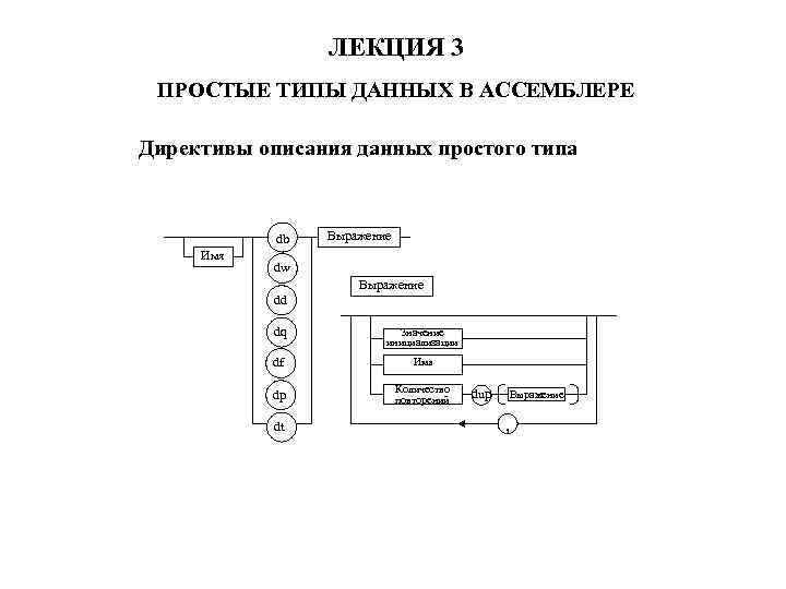 ЛЕКЦИЯ 3 ПРОСТЫЕ ТИПЫ ДАННЫХ В АССЕМБЛЕРЕ Директивы описания данных простого типа db Имя