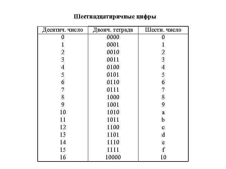 Целое шестнадцатеричное число. Шестнадцатиричные цифры. Шестнадцатиричный код цифры. Шестнадцатиричная Тетрада. Шестнадцатиричный Формат кода.