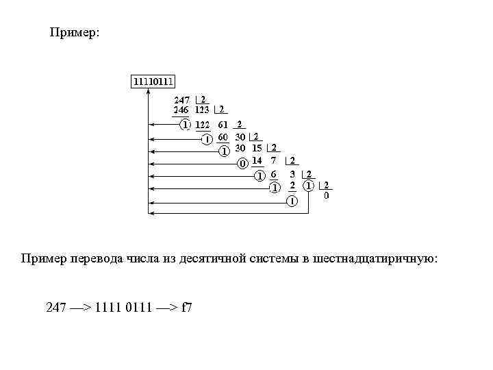 Пример: Пример перевода числа из десятичной системы в шестнадцатиричную: 247 —> 1111 0111 —>