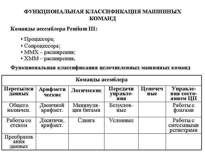 ФУНКЦИОНАЛЬНАЯ КЛАССИФИКАЦИЯ МАШИННЫХ КОМАНД Команды ассемблера Pentium III: • Процессора; • Сопроцессора; • ММХ