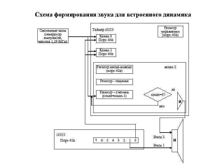 Схема формирования звука для встроенного динамика Системные часы (генератор импульсов, частота 1, 19 МГц)