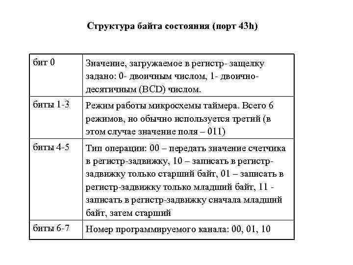 Структура байта состояния (порт 43 h) бит 0 Значение, загружаемое в регистр- защелку задано: