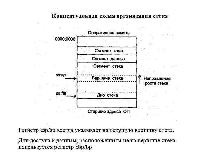 Концептуальная схема организации стека Регистр esp/sp всегда указывает на текущую верщину стека. Для доступа